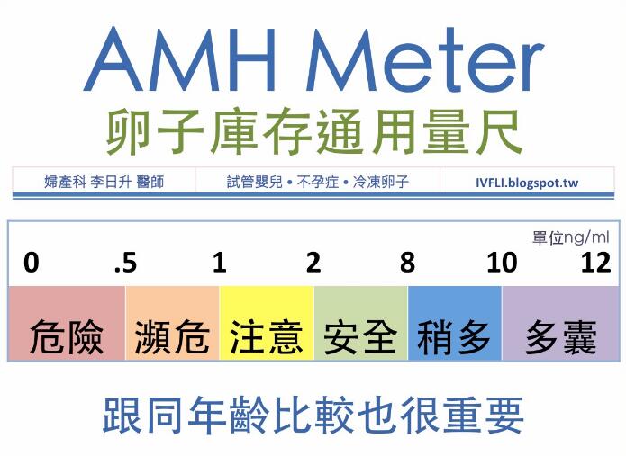 AMH低于0.7做泰国试管婴儿能怀孕吗?
