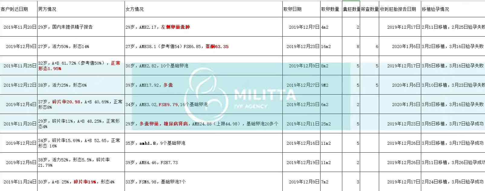 丽塔医院自卵试管验孕成功统计数据