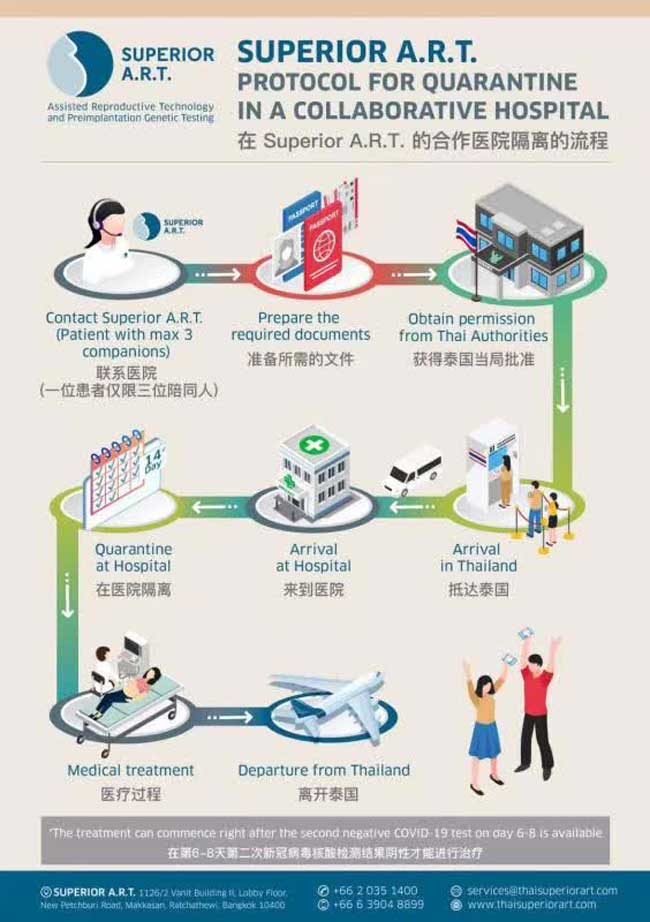 泰国ART医院与合作医院开展医疗项目，可以即刻申请医疗签前往