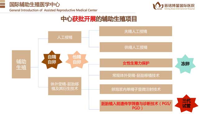 慈铭博鳌国际医院生殖项目