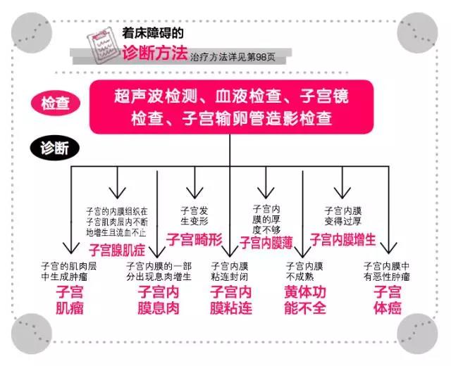 你知道哪些子宫问题会影响试管婴儿着床吗?