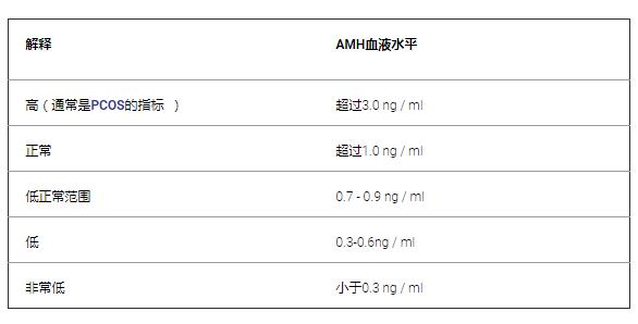 AMH水平参照表