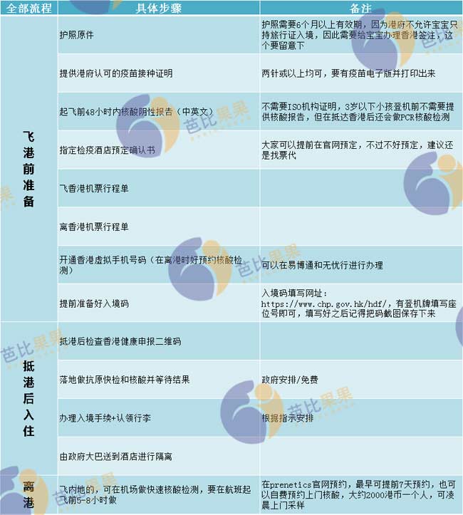 摩尔多瓦到香港流程
